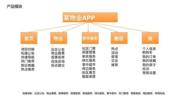 浅谈 物业管理App的主要功能模块